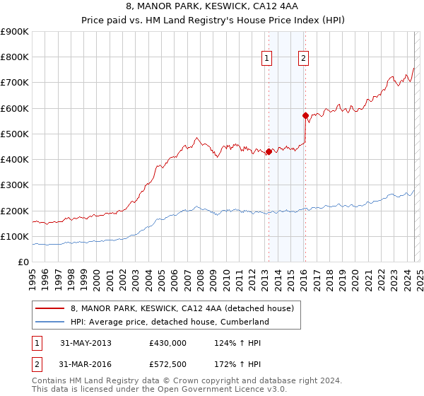 8, MANOR PARK, KESWICK, CA12 4AA: Price paid vs HM Land Registry's House Price Index