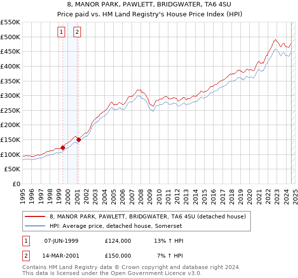 8, MANOR PARK, PAWLETT, BRIDGWATER, TA6 4SU: Price paid vs HM Land Registry's House Price Index