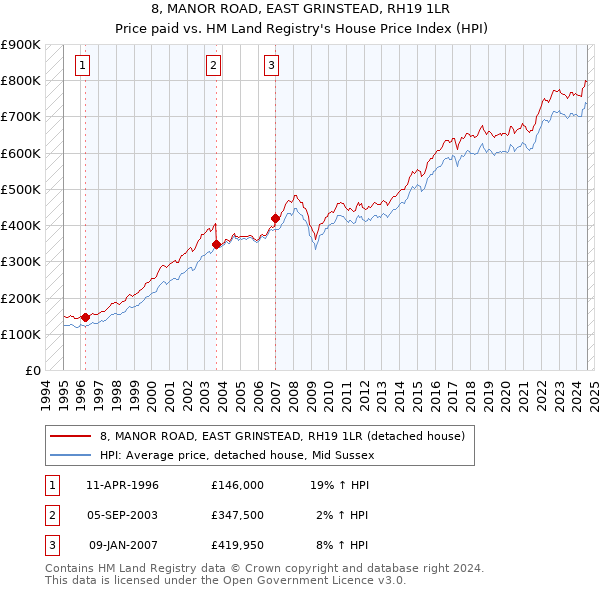 8, MANOR ROAD, EAST GRINSTEAD, RH19 1LR: Price paid vs HM Land Registry's House Price Index