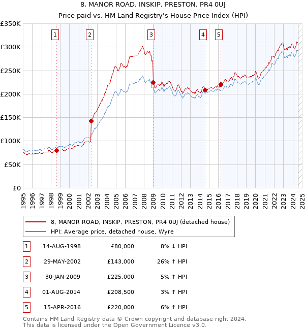 8, MANOR ROAD, INSKIP, PRESTON, PR4 0UJ: Price paid vs HM Land Registry's House Price Index