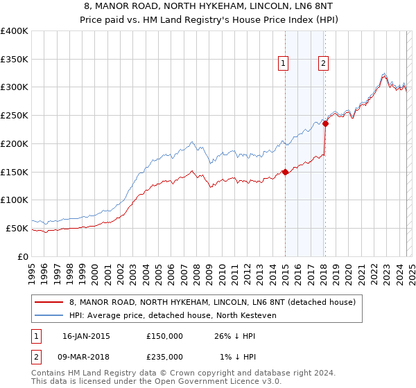 8, MANOR ROAD, NORTH HYKEHAM, LINCOLN, LN6 8NT: Price paid vs HM Land Registry's House Price Index