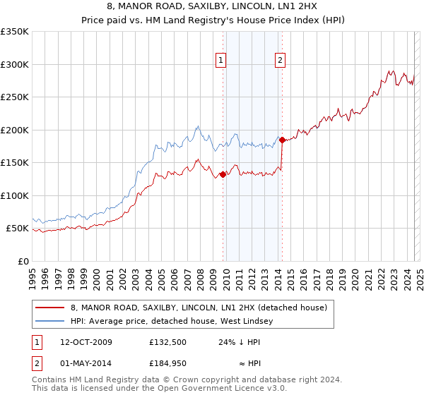 8, MANOR ROAD, SAXILBY, LINCOLN, LN1 2HX: Price paid vs HM Land Registry's House Price Index