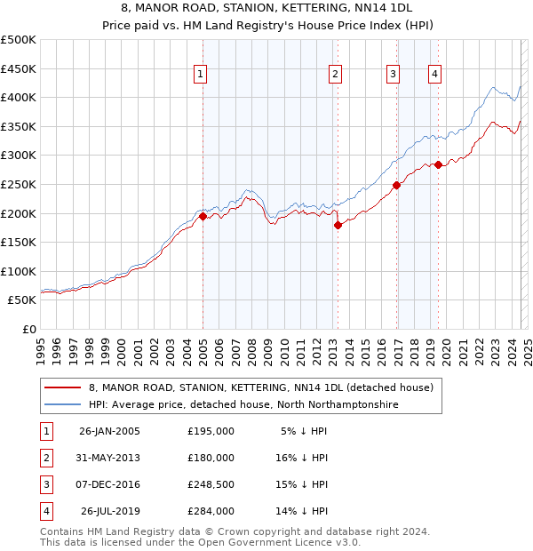 8, MANOR ROAD, STANION, KETTERING, NN14 1DL: Price paid vs HM Land Registry's House Price Index