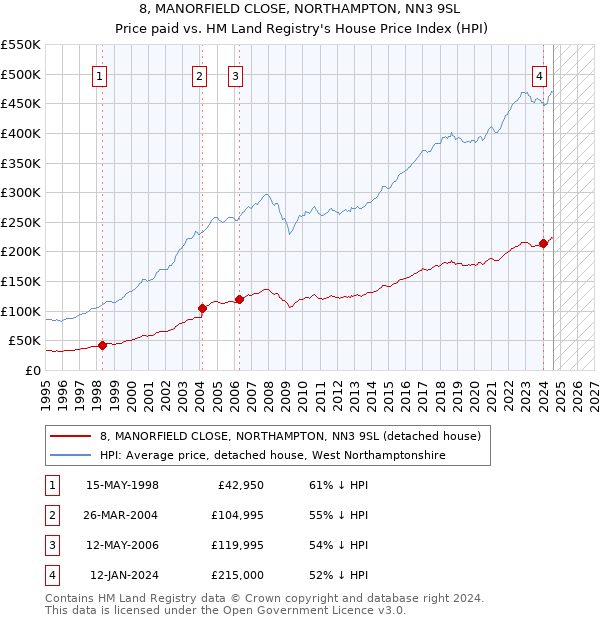 8, MANORFIELD CLOSE, NORTHAMPTON, NN3 9SL: Price paid vs HM Land Registry's House Price Index