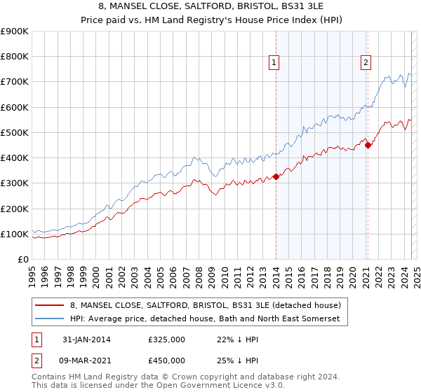 8, MANSEL CLOSE, SALTFORD, BRISTOL, BS31 3LE: Price paid vs HM Land Registry's House Price Index