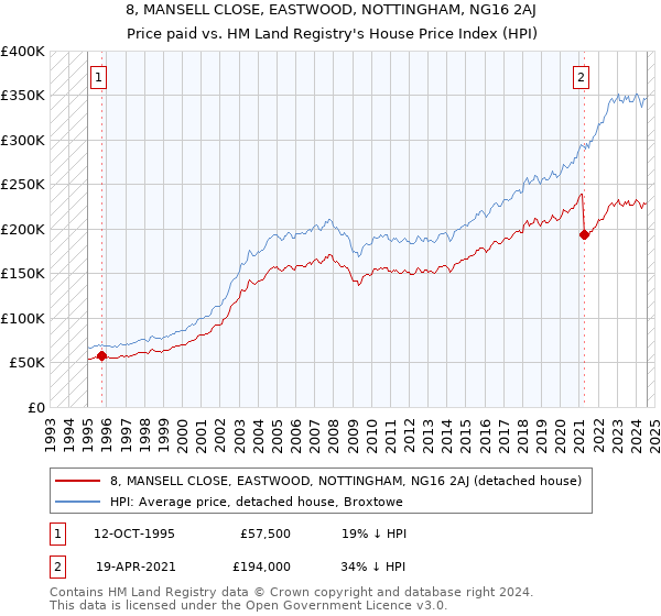 8, MANSELL CLOSE, EASTWOOD, NOTTINGHAM, NG16 2AJ: Price paid vs HM Land Registry's House Price Index