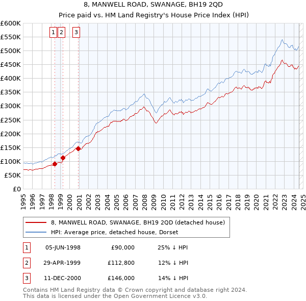 8, MANWELL ROAD, SWANAGE, BH19 2QD: Price paid vs HM Land Registry's House Price Index