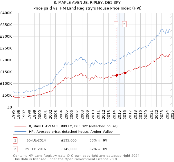 8, MAPLE AVENUE, RIPLEY, DE5 3PY: Price paid vs HM Land Registry's House Price Index