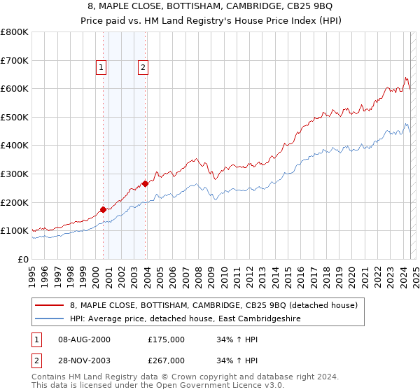 8, MAPLE CLOSE, BOTTISHAM, CAMBRIDGE, CB25 9BQ: Price paid vs HM Land Registry's House Price Index