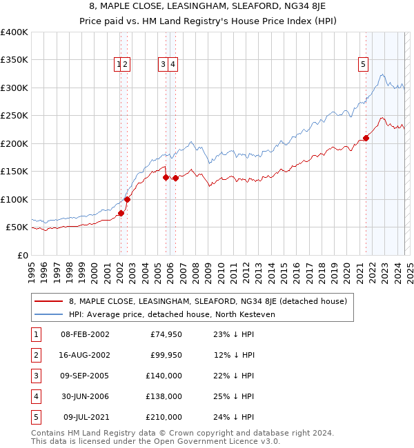 8, MAPLE CLOSE, LEASINGHAM, SLEAFORD, NG34 8JE: Price paid vs HM Land Registry's House Price Index