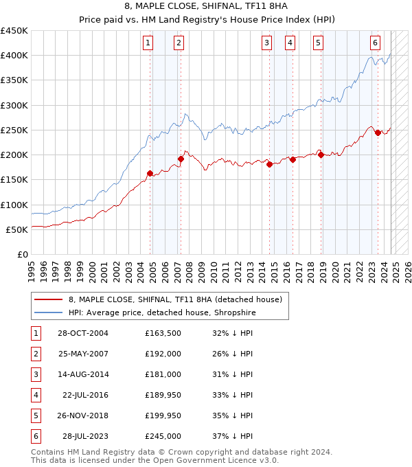 8, MAPLE CLOSE, SHIFNAL, TF11 8HA: Price paid vs HM Land Registry's House Price Index