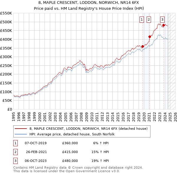 8, MAPLE CRESCENT, LODDON, NORWICH, NR14 6FX: Price paid vs HM Land Registry's House Price Index