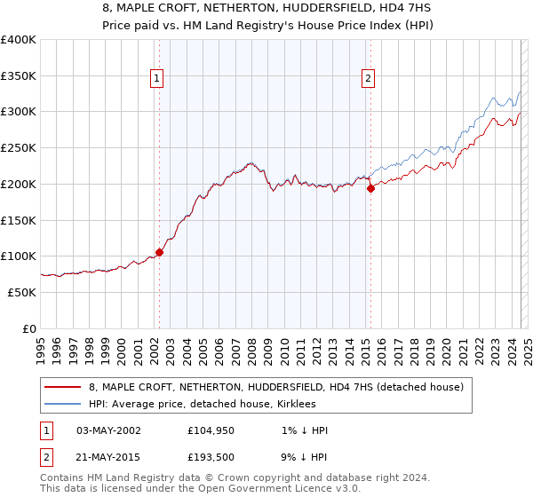 8, MAPLE CROFT, NETHERTON, HUDDERSFIELD, HD4 7HS: Price paid vs HM Land Registry's House Price Index