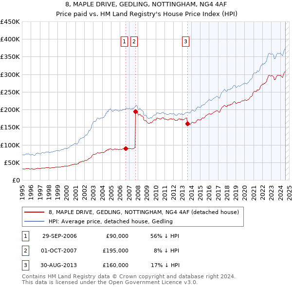 8, MAPLE DRIVE, GEDLING, NOTTINGHAM, NG4 4AF: Price paid vs HM Land Registry's House Price Index