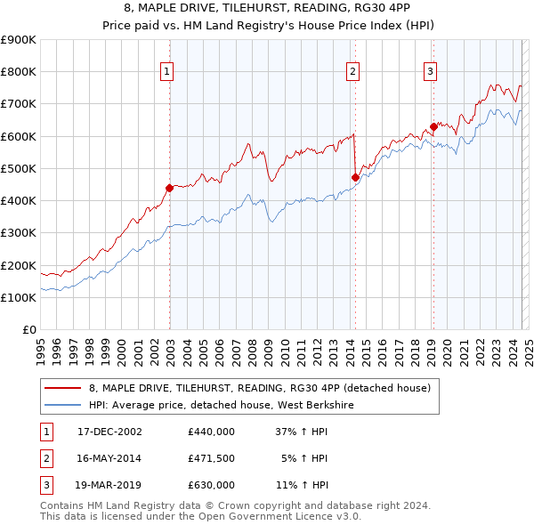 8, MAPLE DRIVE, TILEHURST, READING, RG30 4PP: Price paid vs HM Land Registry's House Price Index