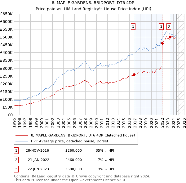 8, MAPLE GARDENS, BRIDPORT, DT6 4DP: Price paid vs HM Land Registry's House Price Index