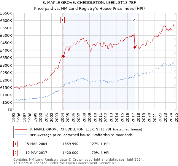 8, MAPLE GROVE, CHEDDLETON, LEEK, ST13 7BF: Price paid vs HM Land Registry's House Price Index