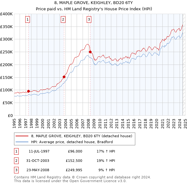 8, MAPLE GROVE, KEIGHLEY, BD20 6TY: Price paid vs HM Land Registry's House Price Index