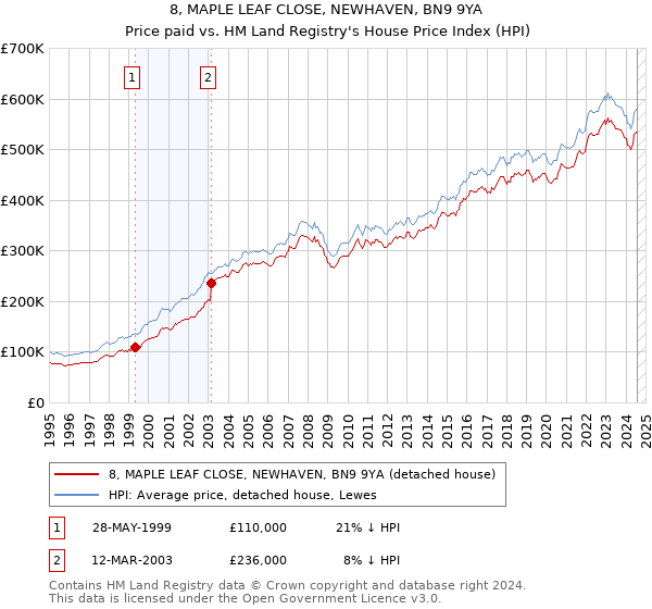 8, MAPLE LEAF CLOSE, NEWHAVEN, BN9 9YA: Price paid vs HM Land Registry's House Price Index