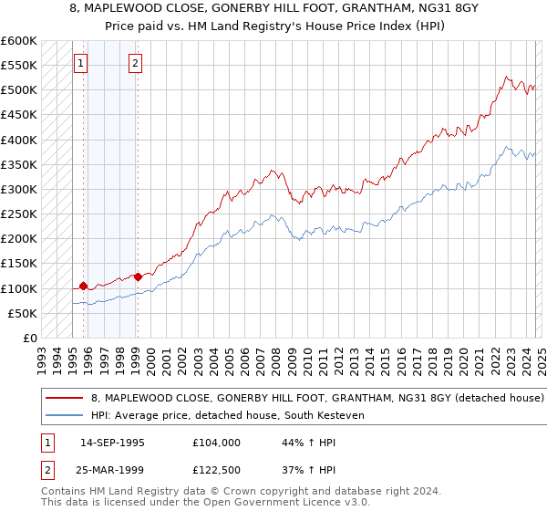 8, MAPLEWOOD CLOSE, GONERBY HILL FOOT, GRANTHAM, NG31 8GY: Price paid vs HM Land Registry's House Price Index