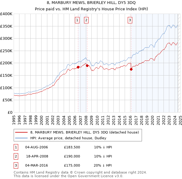 8, MARBURY MEWS, BRIERLEY HILL, DY5 3DQ: Price paid vs HM Land Registry's House Price Index