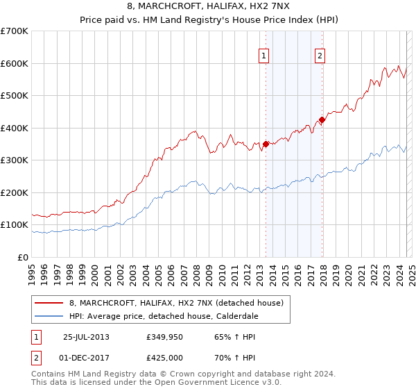 8, MARCHCROFT, HALIFAX, HX2 7NX: Price paid vs HM Land Registry's House Price Index