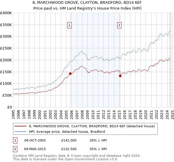 8, MARCHWOOD GROVE, CLAYTON, BRADFORD, BD14 6EF: Price paid vs HM Land Registry's House Price Index