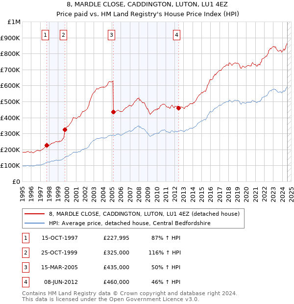 8, MARDLE CLOSE, CADDINGTON, LUTON, LU1 4EZ: Price paid vs HM Land Registry's House Price Index