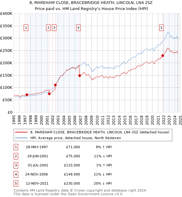 8, MAREHAM CLOSE, BRACEBRIDGE HEATH, LINCOLN, LN4 2SZ: Price paid vs HM Land Registry's House Price Index