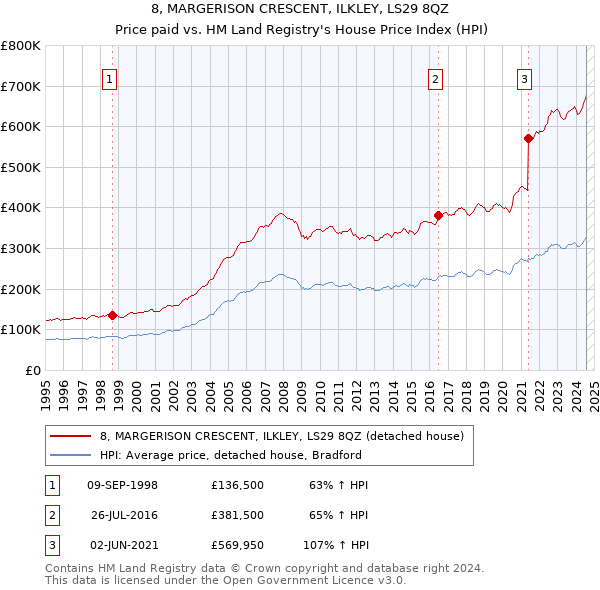 8, MARGERISON CRESCENT, ILKLEY, LS29 8QZ: Price paid vs HM Land Registry's House Price Index