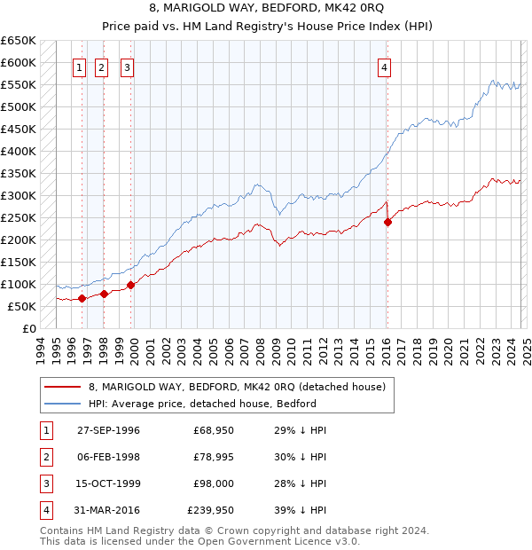 8, MARIGOLD WAY, BEDFORD, MK42 0RQ: Price paid vs HM Land Registry's House Price Index