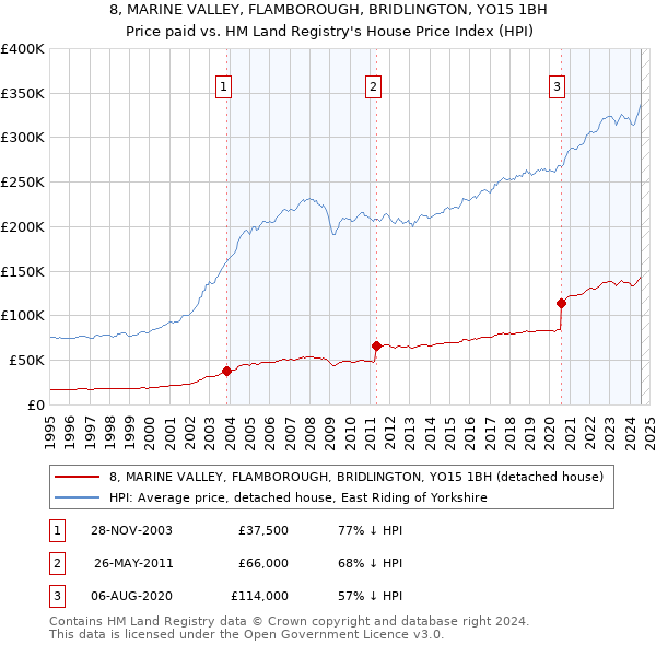 8, MARINE VALLEY, FLAMBOROUGH, BRIDLINGTON, YO15 1BH: Price paid vs HM Land Registry's House Price Index