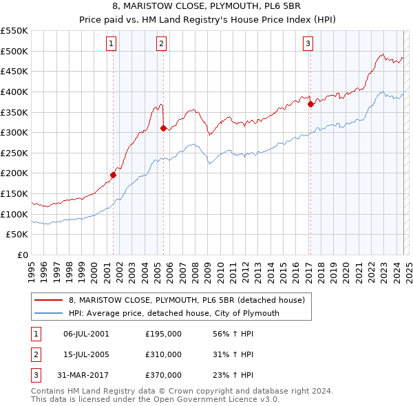 8, MARISTOW CLOSE, PLYMOUTH, PL6 5BR: Price paid vs HM Land Registry's House Price Index