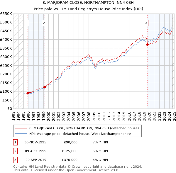 8, MARJORAM CLOSE, NORTHAMPTON, NN4 0SH: Price paid vs HM Land Registry's House Price Index