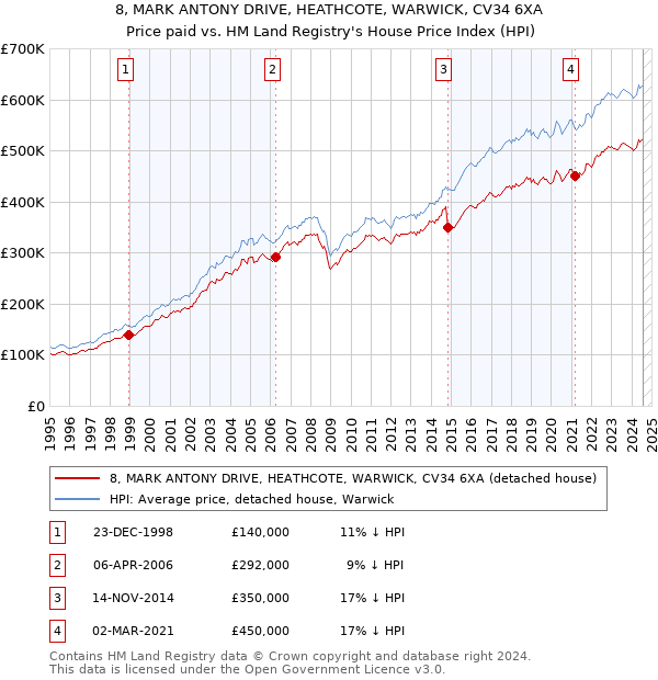 8, MARK ANTONY DRIVE, HEATHCOTE, WARWICK, CV34 6XA: Price paid vs HM Land Registry's House Price Index