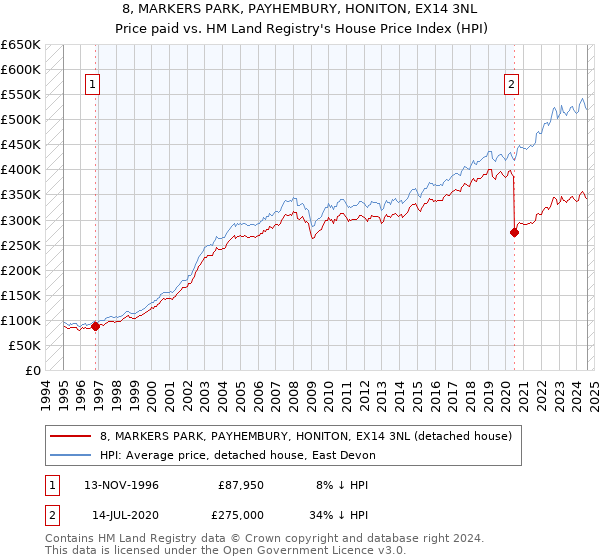 8, MARKERS PARK, PAYHEMBURY, HONITON, EX14 3NL: Price paid vs HM Land Registry's House Price Index