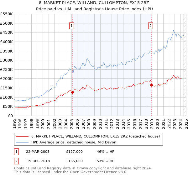 8, MARKET PLACE, WILLAND, CULLOMPTON, EX15 2RZ: Price paid vs HM Land Registry's House Price Index