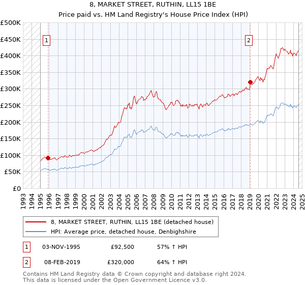 8, MARKET STREET, RUTHIN, LL15 1BE: Price paid vs HM Land Registry's House Price Index