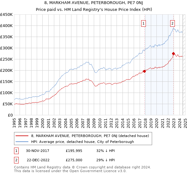 8, MARKHAM AVENUE, PETERBOROUGH, PE7 0NJ: Price paid vs HM Land Registry's House Price Index