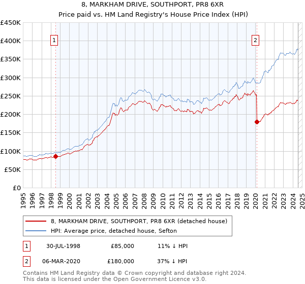 8, MARKHAM DRIVE, SOUTHPORT, PR8 6XR: Price paid vs HM Land Registry's House Price Index