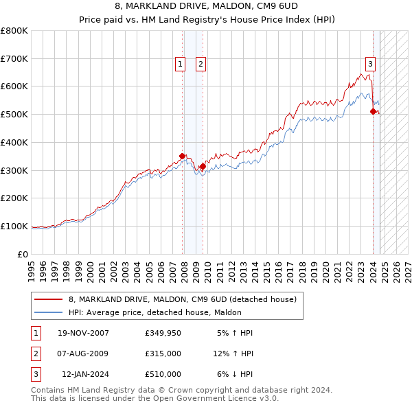 8, MARKLAND DRIVE, MALDON, CM9 6UD: Price paid vs HM Land Registry's House Price Index