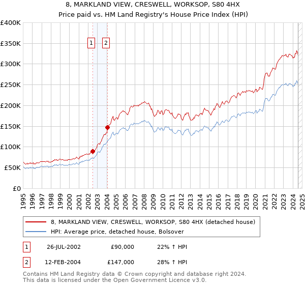 8, MARKLAND VIEW, CRESWELL, WORKSOP, S80 4HX: Price paid vs HM Land Registry's House Price Index