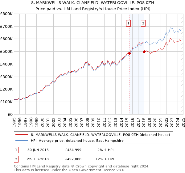 8, MARKWELLS WALK, CLANFIELD, WATERLOOVILLE, PO8 0ZH: Price paid vs HM Land Registry's House Price Index