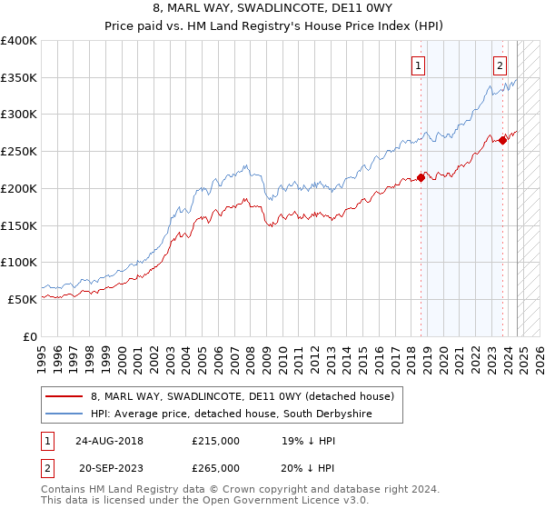 8, MARL WAY, SWADLINCOTE, DE11 0WY: Price paid vs HM Land Registry's House Price Index