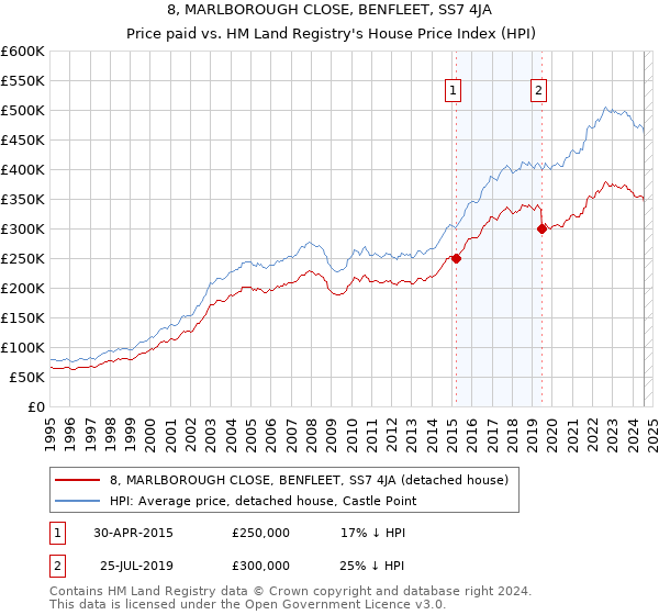 8, MARLBOROUGH CLOSE, BENFLEET, SS7 4JA: Price paid vs HM Land Registry's House Price Index