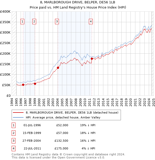 8, MARLBOROUGH DRIVE, BELPER, DE56 1LB: Price paid vs HM Land Registry's House Price Index