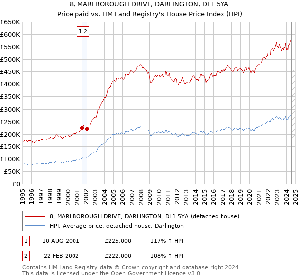 8, MARLBOROUGH DRIVE, DARLINGTON, DL1 5YA: Price paid vs HM Land Registry's House Price Index