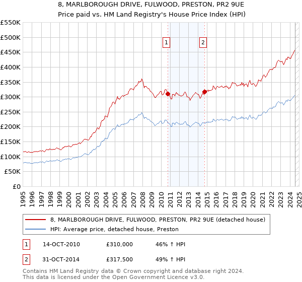 8, MARLBOROUGH DRIVE, FULWOOD, PRESTON, PR2 9UE: Price paid vs HM Land Registry's House Price Index