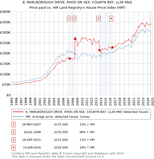 8, MARLBOROUGH DRIVE, RHOS ON SEA, COLWYN BAY, LL28 4NQ: Price paid vs HM Land Registry's House Price Index