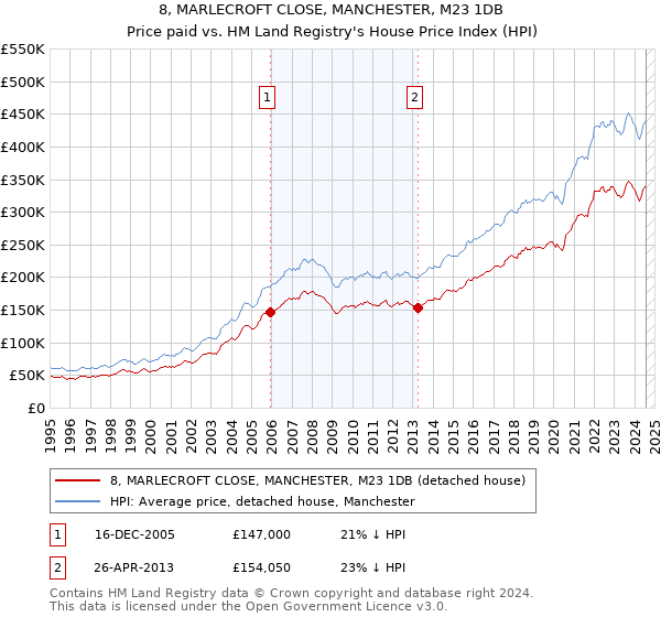 8, MARLECROFT CLOSE, MANCHESTER, M23 1DB: Price paid vs HM Land Registry's House Price Index